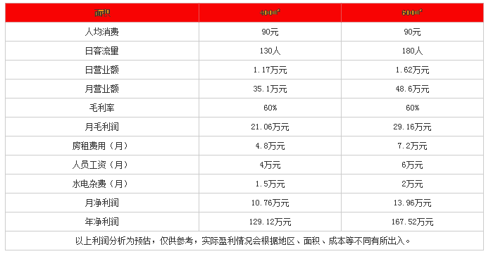 大龙火锅投资分析 大龙火锅投资分析