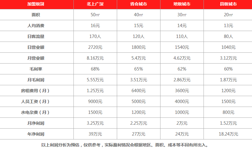皇氏牛奶饮品利润分析 皇氏牛奶饮品利润分析
