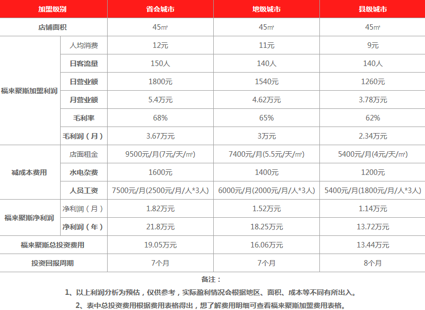 flyjuice福来聚斯饮品利润分析 flyjuice福来聚斯饮品利润分析