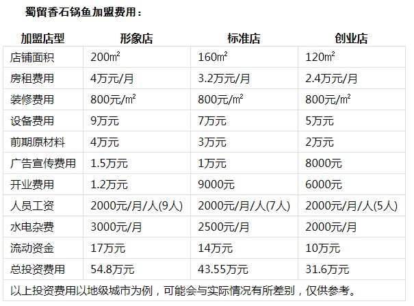 蜀留香石锅鱼火锅投资分析1