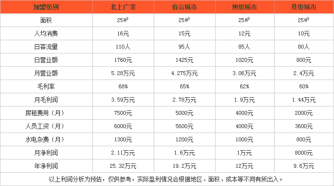 麦可裘斯饮品利润分析 麦可裘斯饮品利润分析