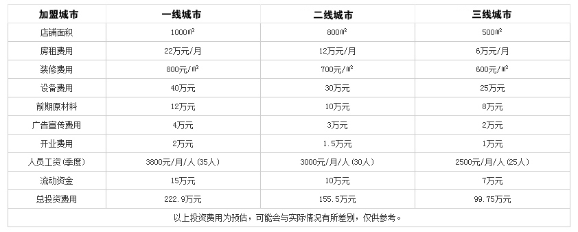 三只耳火锅投资分析 三只耳火锅投资分析