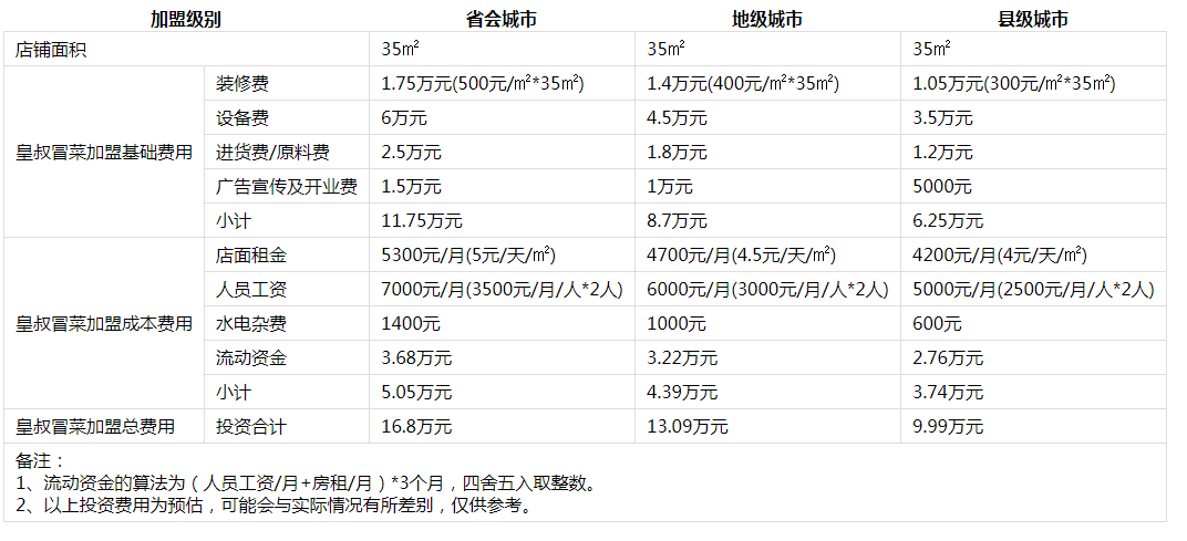 皇叔冒菜投资分析1