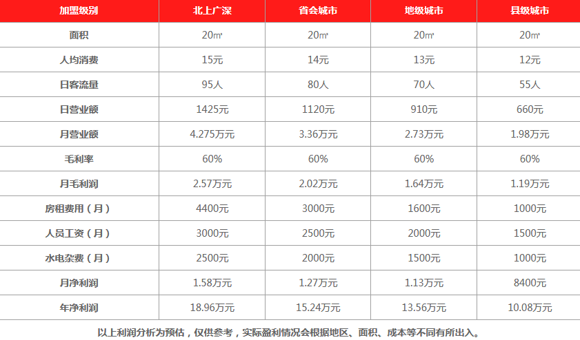 鲜时光饮品利润分析 鲜时光饮品利润分析