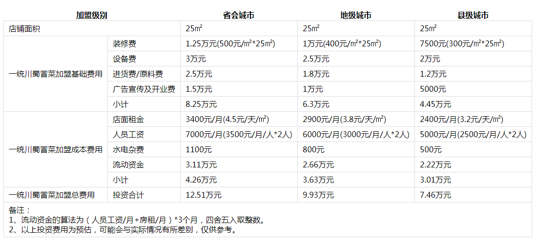 一统川蜀冒菜投资分析1