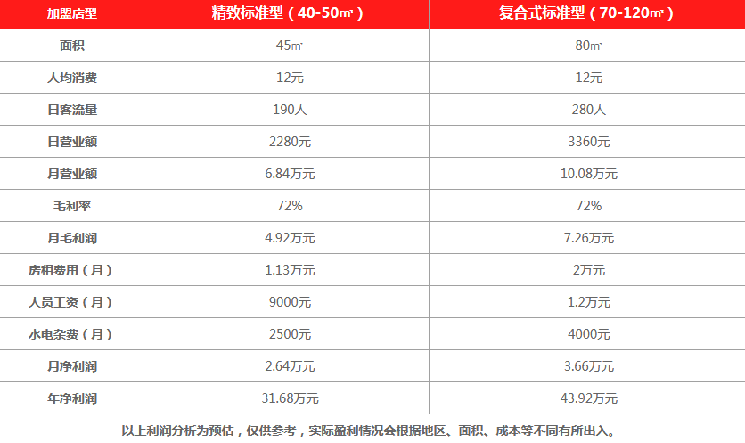 舞茶道饮品利润分析 舞茶道饮品利润分析
