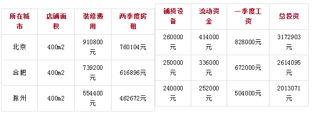 这火锅投资分析 这火锅投资分析