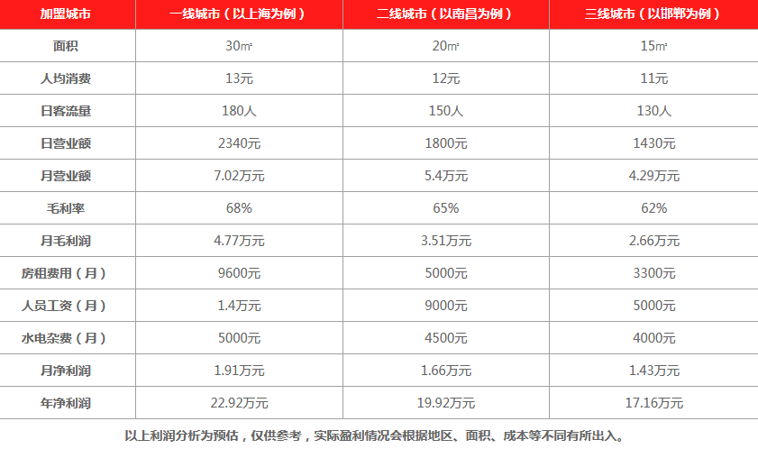 过饮水吧饮品利润分析 过饮水吧饮品利润分析