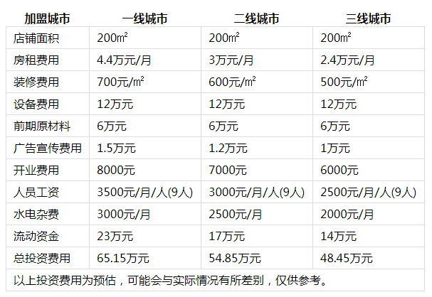 超哥串子火锅投资分析1