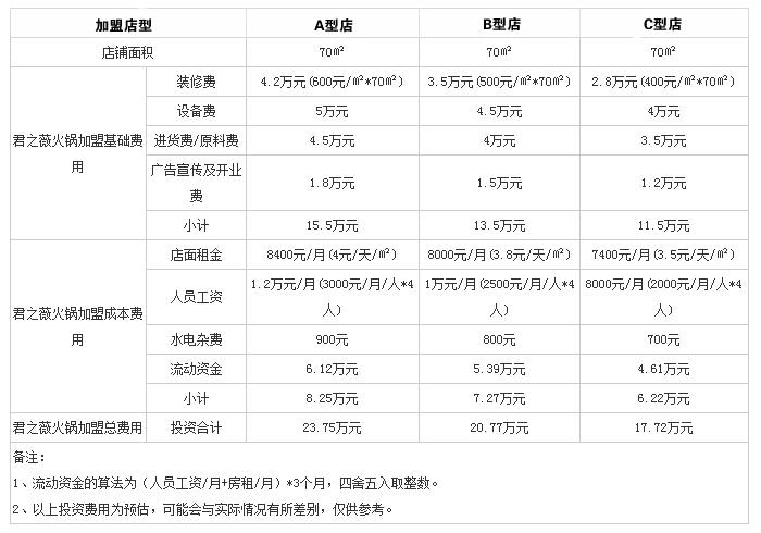 君之薇火锅投资分析 君之薇火锅投资分析