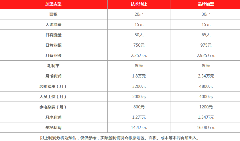 柏拉蒙鲜奶吧饮品利润分析 柏拉蒙鲜奶吧饮品利润分析