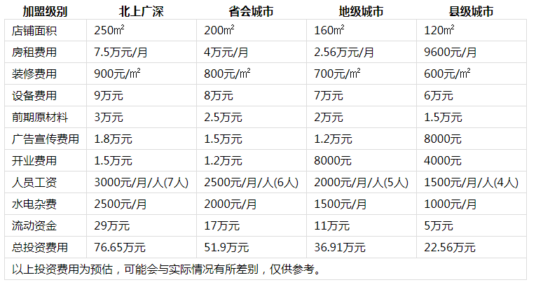 小蓝帽火锅投资分析1