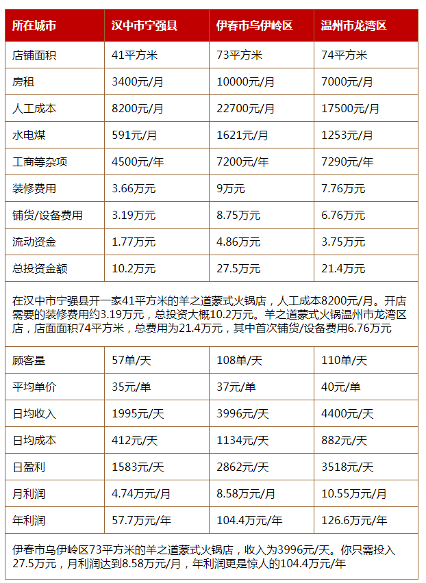 羊之道蒙式火锅投资分析 羊之道蒙式火锅投资分析