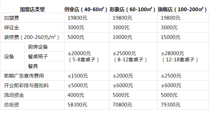 蜀烩冒菜投资分析1