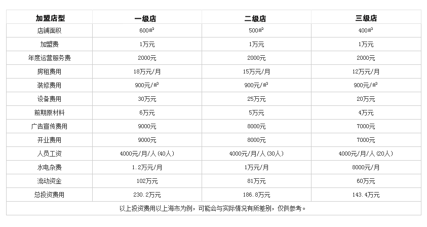 享烤享涮火锅投资分析 享烤享涮火锅投资分析