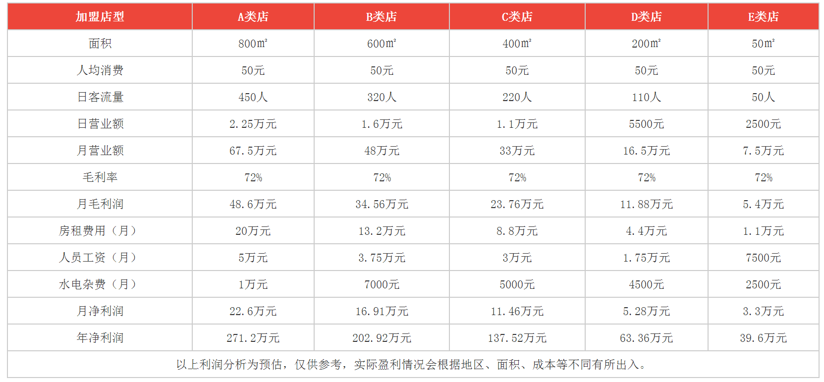 巴国口福火锅利润分析 巴国口福火锅利润分析