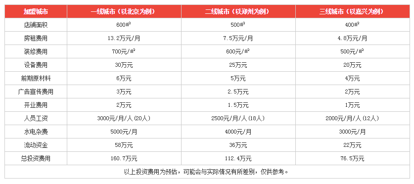 川子菌汤火锅投资分析 川子菌汤火锅投资分析