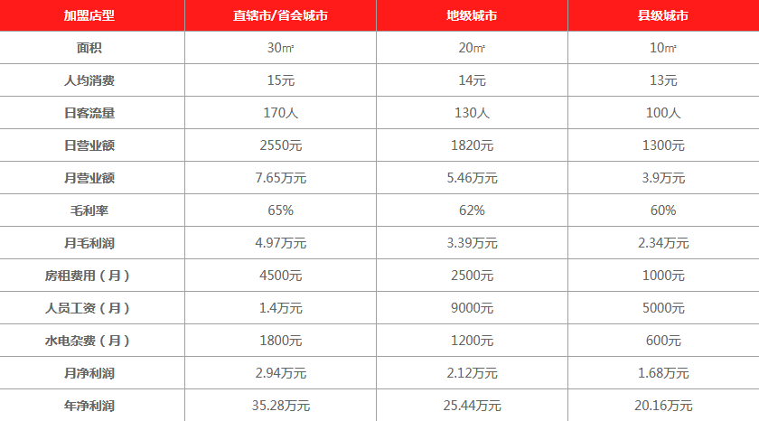 宜生鲜奶吧利润分析 宜生鲜奶吧利润分析