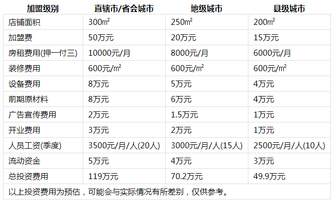 小辉哥火锅投资分析1