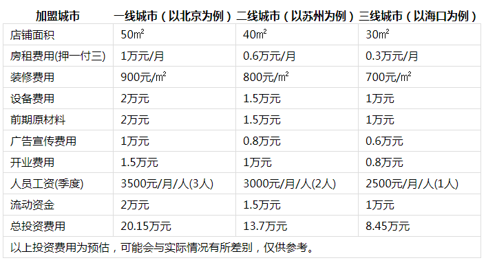 无名冒菜投资分析1