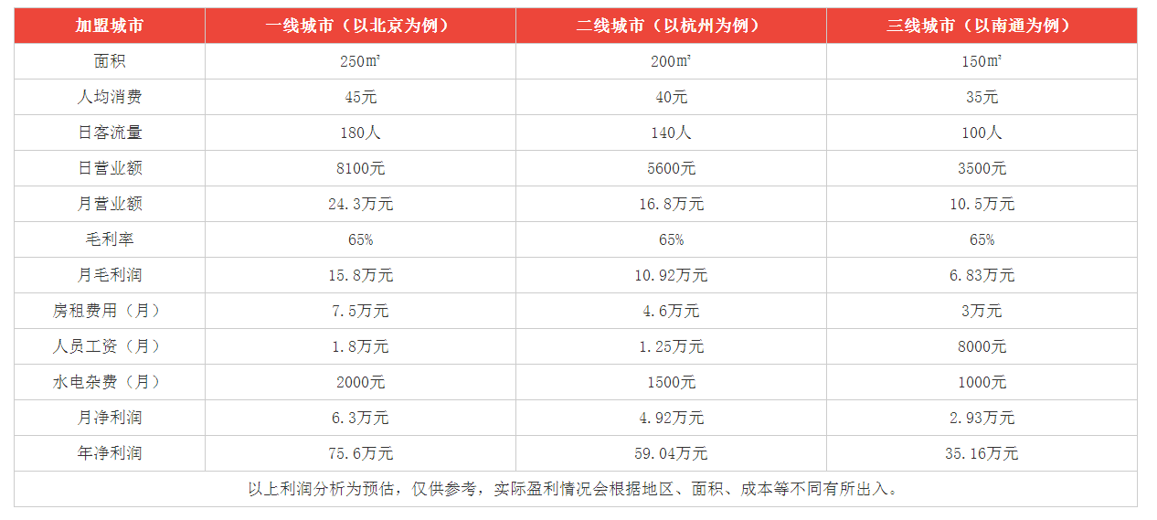 爱上韩国年糕火锅利润分析 爱上韩国年糕火锅利润分析