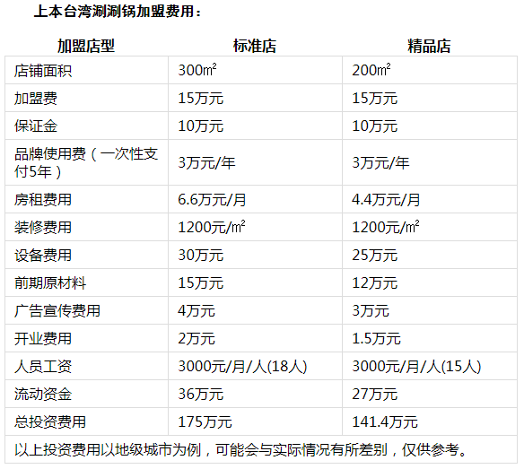 上本台湾涮涮火锅投资分析1