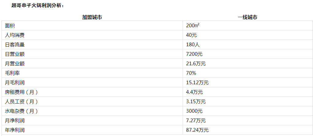 超哥串子火锅投资分析2