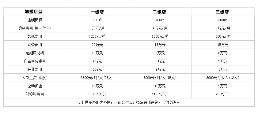 口福居火锅投资分析 口福居火锅投资分析