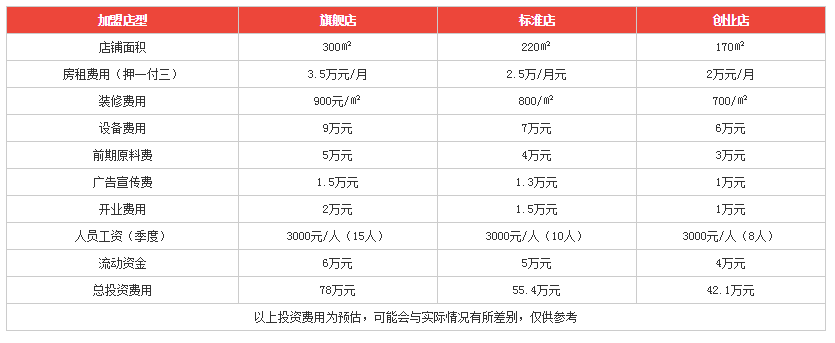 憨石匠火锅投资分析 憨石匠火锅投资分析