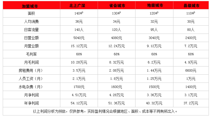 阿蛙王子火锅投资分析 阿蛙王子火锅投资分析