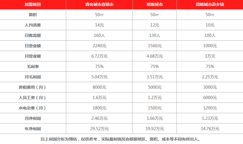 813奶茶饮品利润分析 813奶茶饮品利润分析