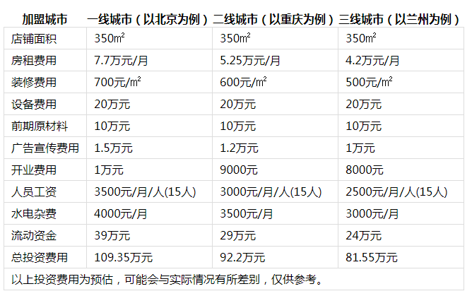 川坝子火锅投资分析1