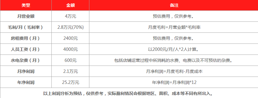 茶颜悦色饮品利润分析 茶颜悦色饮品利润分析