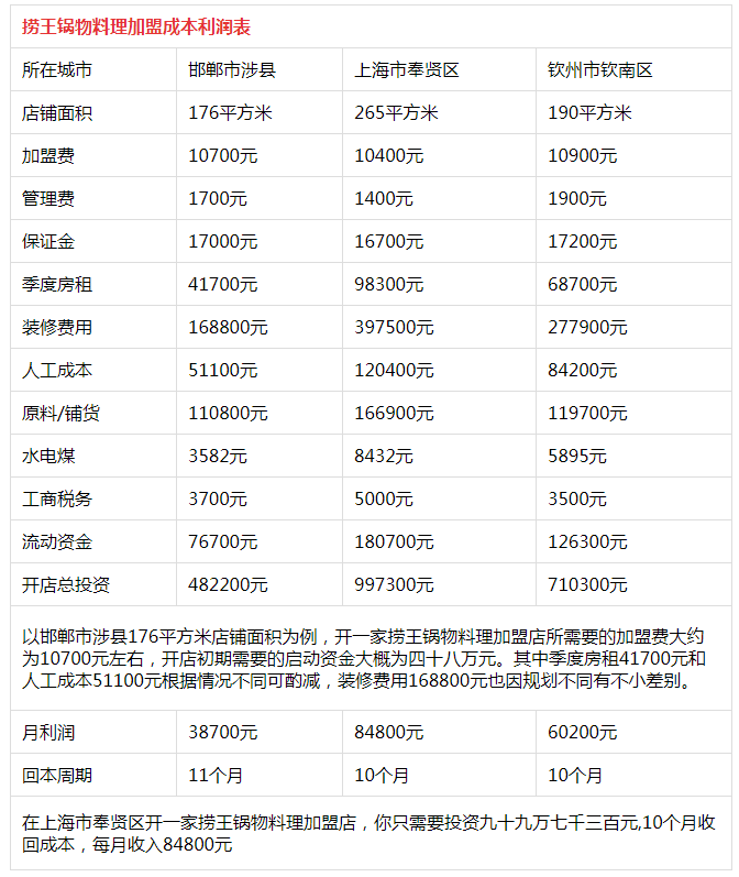 捞王锅物料理火锅投资分析 捞王锅物料理火锅投资分析