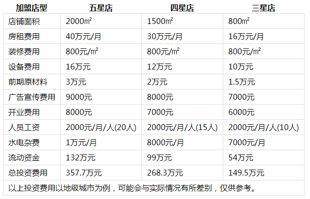 红鼎豆捞火锅投资分析1