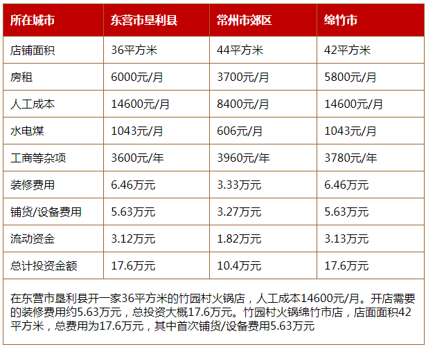 竹园村火锅投资分析2 竹园村火锅投资分析2