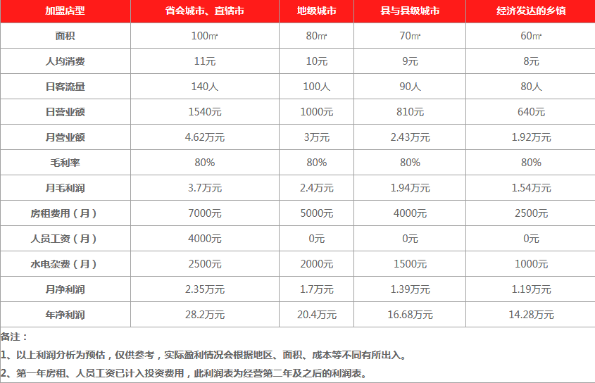 徐其修凉茶饮品利润分析 徐其修凉茶饮品利润分析