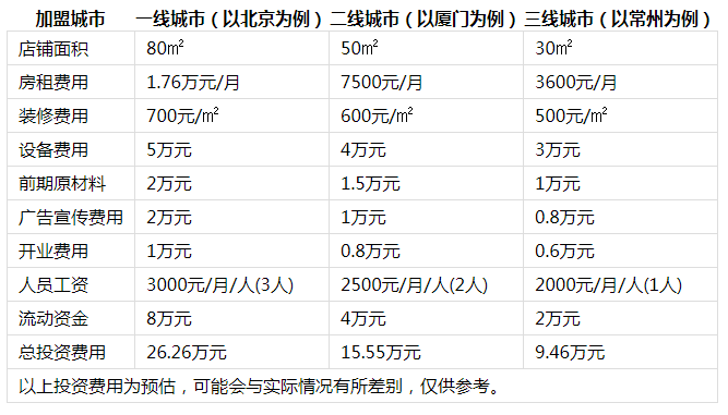 克努特冰淇淋投资分析1