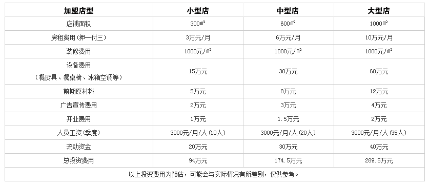 川锅壹号火锅投资分析 川锅壹号火锅投资分析