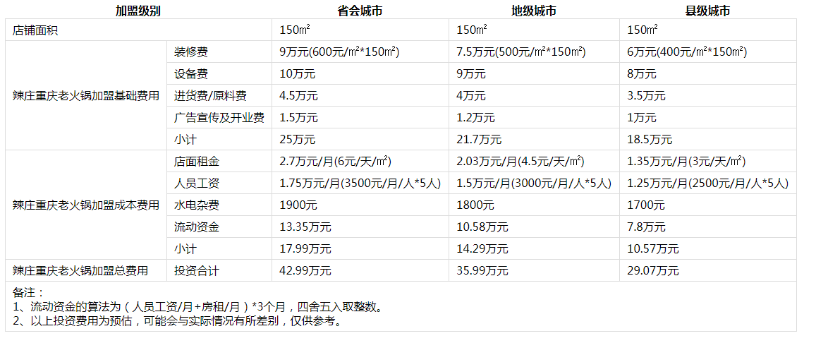 辣庄重庆老灶火锅投资分析1