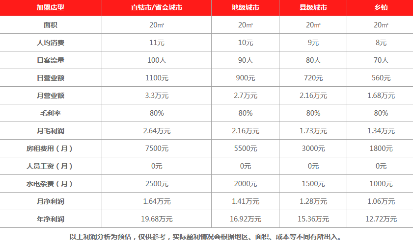 itea找茶饮品利润分析 itea找茶饮品利润分析