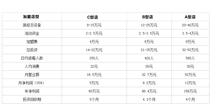 毛哥老鸭汤火锅投资分析 毛哥老鸭汤火锅投资分析