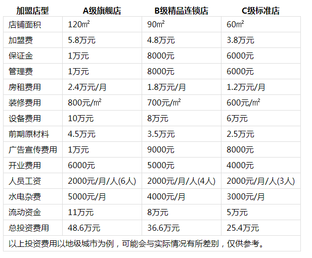 佈麻佈辣冒菜投资分析1