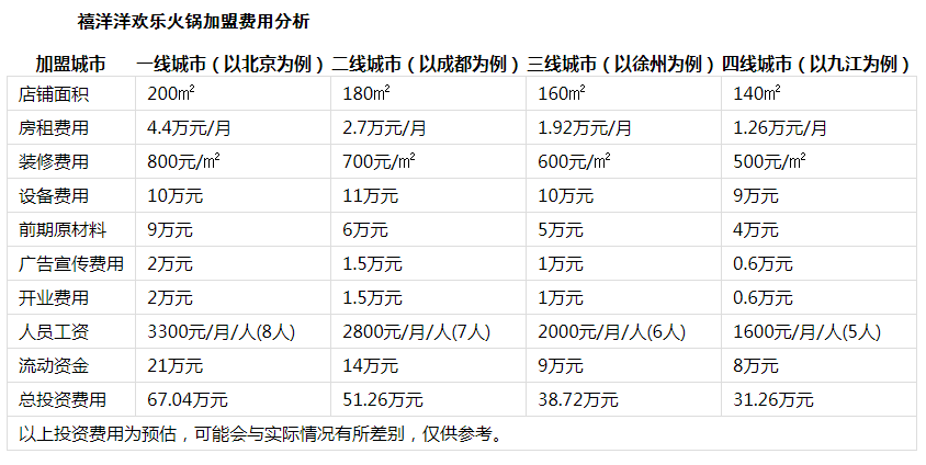 禧洋洋欢乐火锅投资分析1