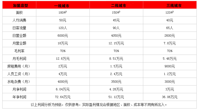 三味真火火锅投资分析 三味真火火锅投资分析