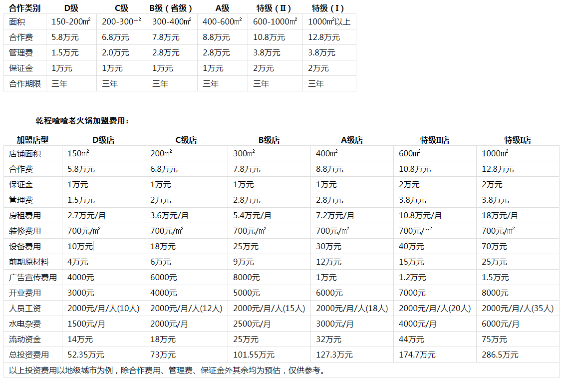 乾程喳喳老火锅投资分析1