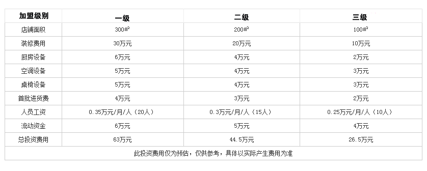 渝香居重庆火锅投资分析 渝香居重庆火锅投资分析