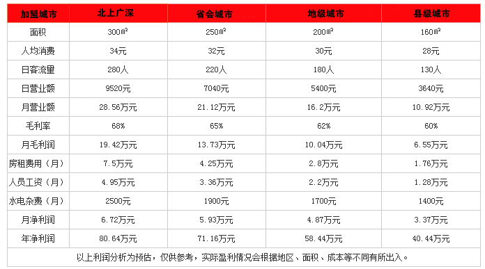 辣匠旋转火锅投资分析 辣匠旋转火锅投资分析