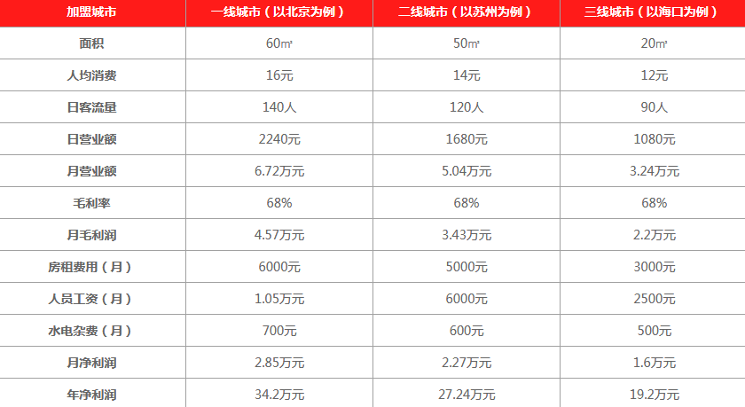鲜果时刻饮品利润分析 鲜果时刻饮品利润分析