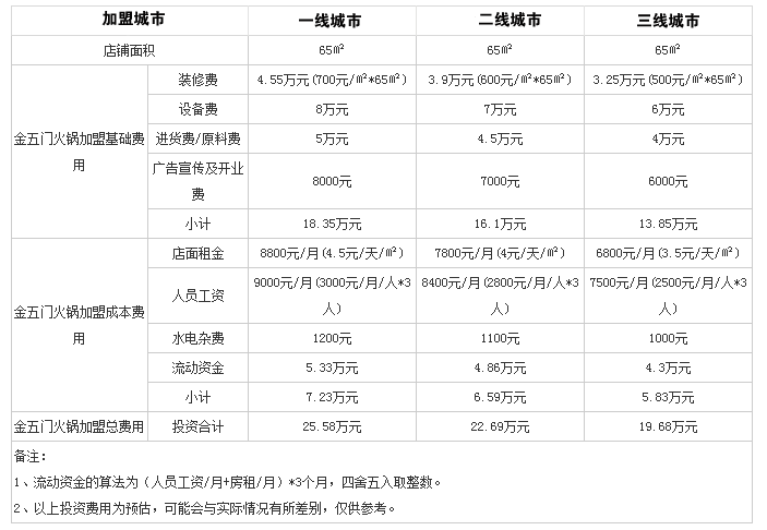 金五门秘制火锅投资分析 金五门秘制火锅投资分析